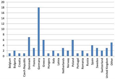 A European Research Agenda for Somatic Symptom Disorders, Bodily Distress Disorders, and Functional Disorders: Results of an Estimate-Talk-Estimate Delphi Expert Study